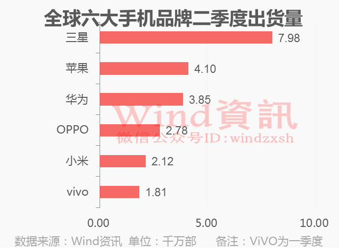 5品牌瓜分60%市场 苹果电池事件或使其宝座易主？