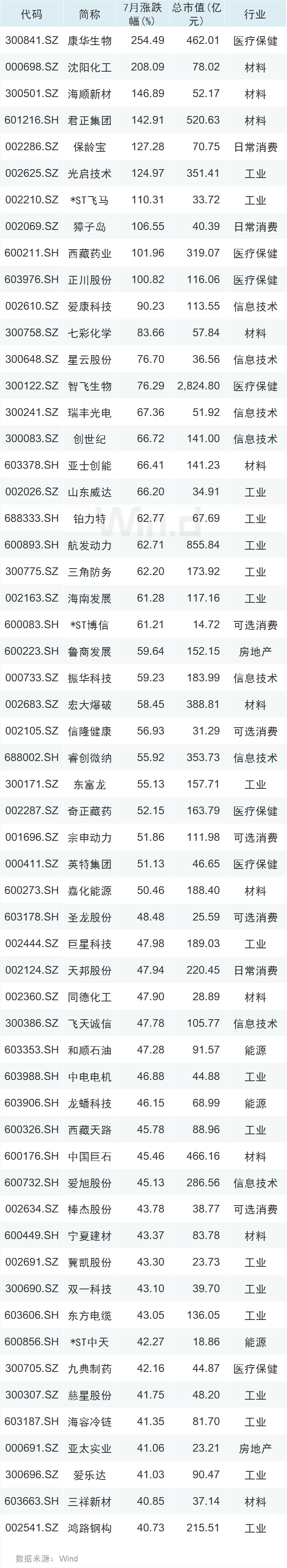 滬指重現2%升幅！萬億成交、百股漲停，251家公司創本月新高，更有新股一天賺10萬 財經 第5張