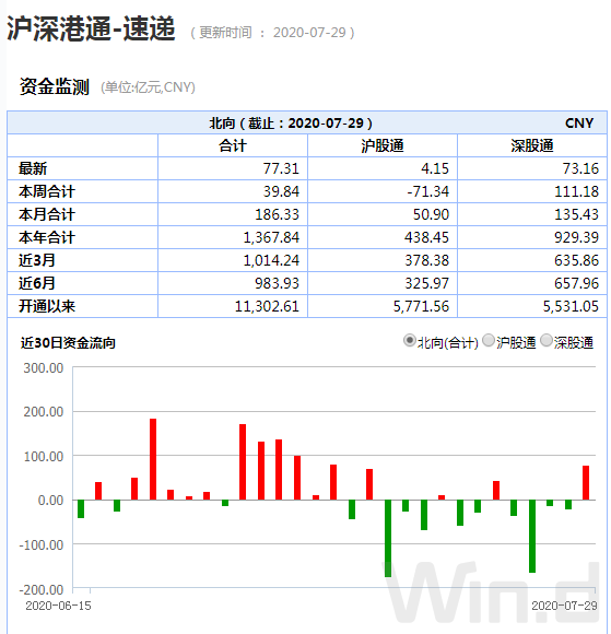 滬指重現2%升幅！萬億成交、百股漲停，251家公司創本月新高，更有新股一天賺10萬 財經 第6張