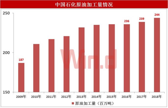 中石化自曝淨利逾600億，套保子公司虧掉46億！2019年三因素影響全球油市 財經 第4張