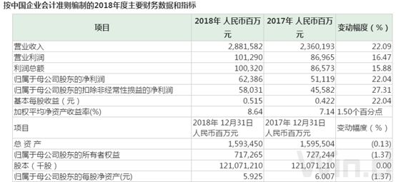 中石化自曝淨利逾600億，套保子公司虧掉46億！2019年三因素影響全球油市 財經 第2張