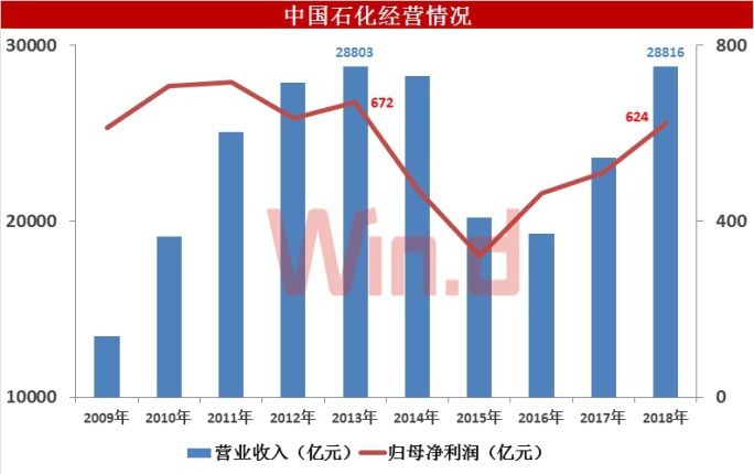 中石化自曝淨利逾600億，套保子公司虧掉46億！2019年三因素影響全球油市 財經 第3張