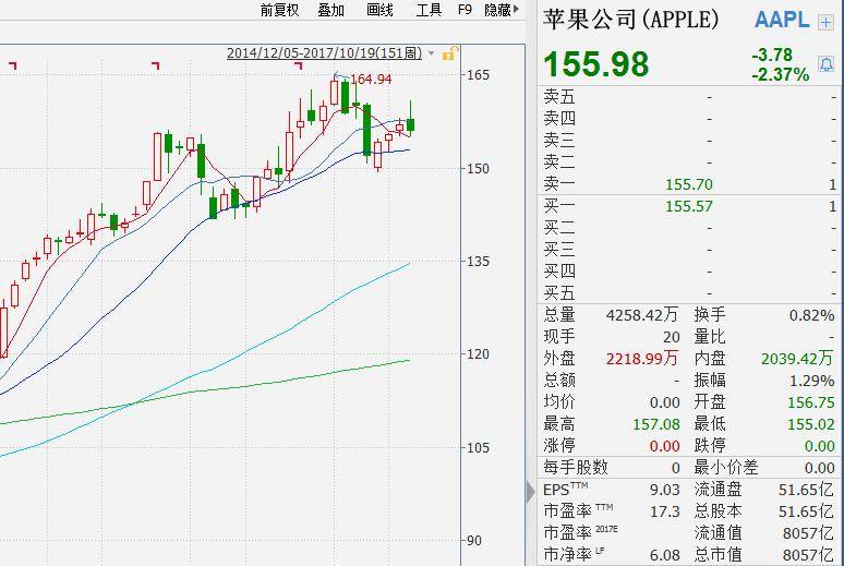 iPhone 8訂單量砍5成?機(jī)構(gòu):股票最佳購(gòu)入時(shí)機(jī)來(lái)臨