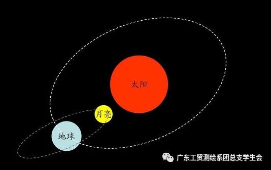 01 为什么会有日食/月食  这是因为地球绕着太阳转,而月球又绕着登蝌