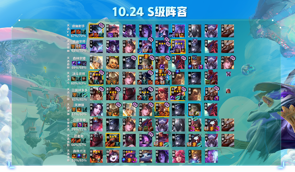 云顶之弈10.24阵容排行榜!