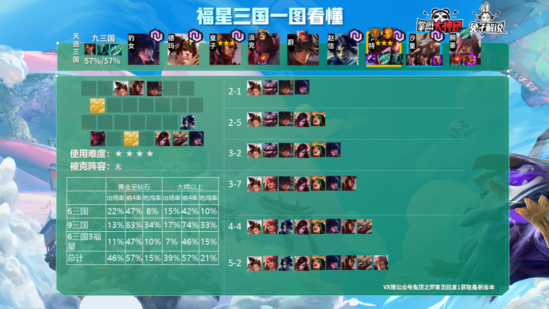 云顶之弈10.22阵容排行榜!一图看懂最适合上分阵容