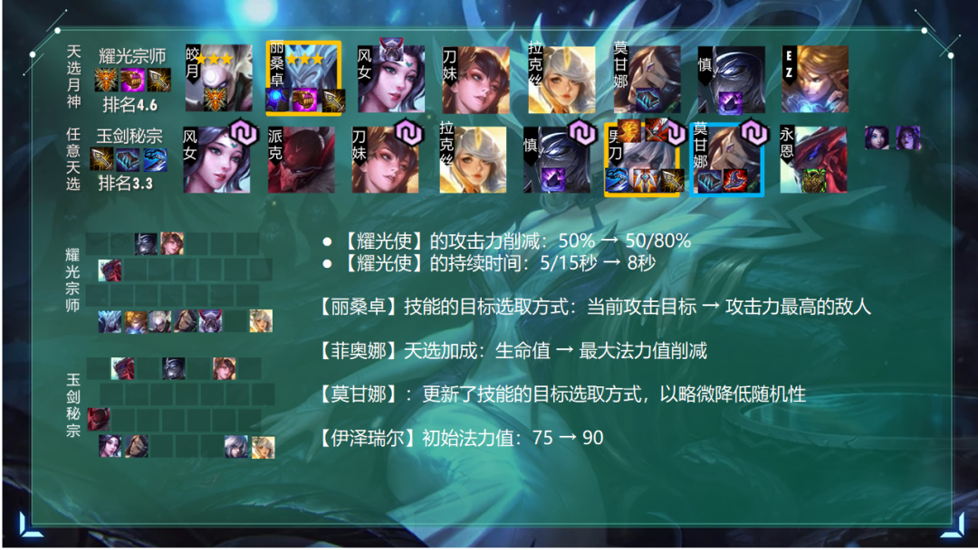 弈图道破:云顶10.22版本一图上钻!