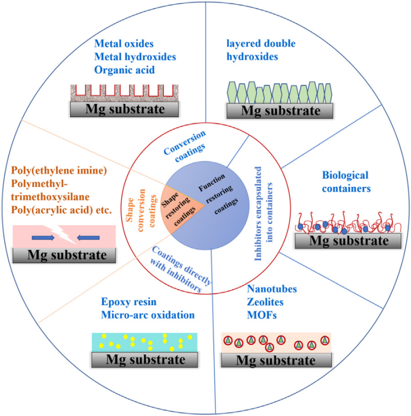 镁科研镁合金表面自修复腐蚀防护涂层进展与展望