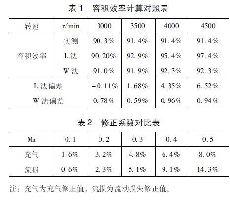 考虑流动损失的螺杆压缩机容积效率计算研究的图9