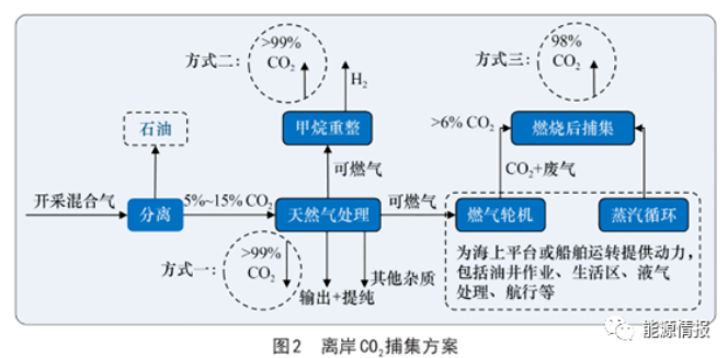 离岸CCUS技术研发前景 | 双碳观点的图3