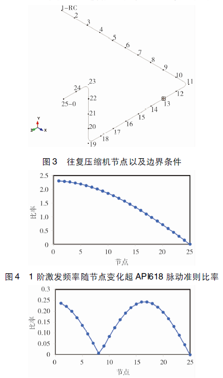 【ＢＯＧ工艺参数波动对往复压缩机脉动模拟影响分析】的图4