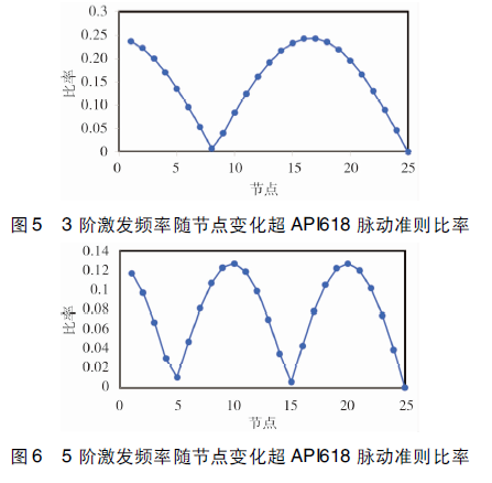 【ＢＯＧ工艺参数波动对往复压缩机脉动模拟影响分析】的图5