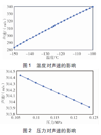 【ＢＯＧ工艺参数波动对往复压缩机脉动模拟影响分析】的图2