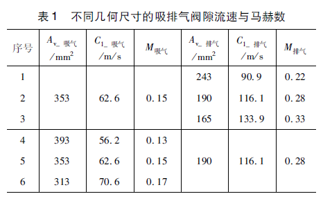 往复压缩机气阀压力脉动及噪声试验分析的图11