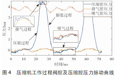 往复压缩机气阀压力脉动及噪声试验分析的图13