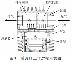 往复压缩机气阀压力脉动及噪声试验分析的图4