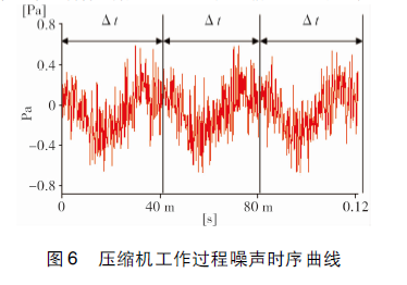 往复压缩机气阀压力脉动及噪声试验分析的图15