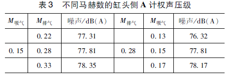 往复压缩机气阀压力脉动及噪声试验分析的图17