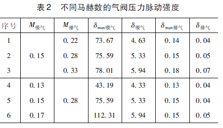 往复压缩机气阀压力脉动及噪声试验分析的图12