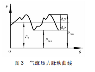 往复压缩机气阀压力脉动及噪声试验分析的图9