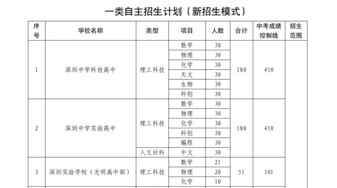 2025深圳中考有哪些变化？家长一定要清楚！