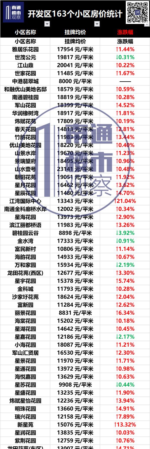 不妙 南通这10个小区房价下跌 买到你就亏大了 小区 小区配送