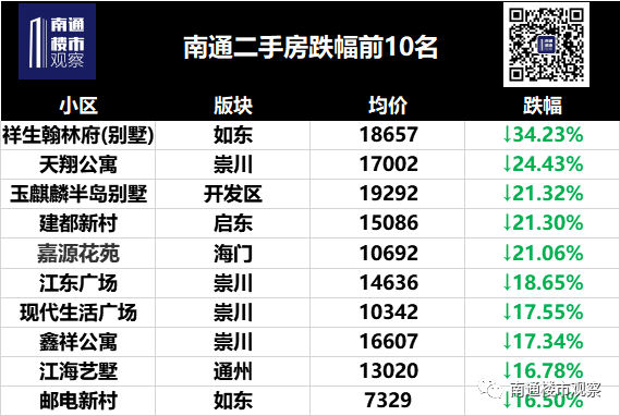 不妙 南通这10个小区房价下跌 买到你就亏大了 小区 小区配送