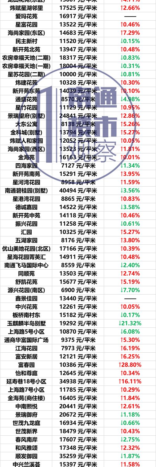 不妙 南通这10个小区房价下跌 买到你就亏大了 小区 小区配送