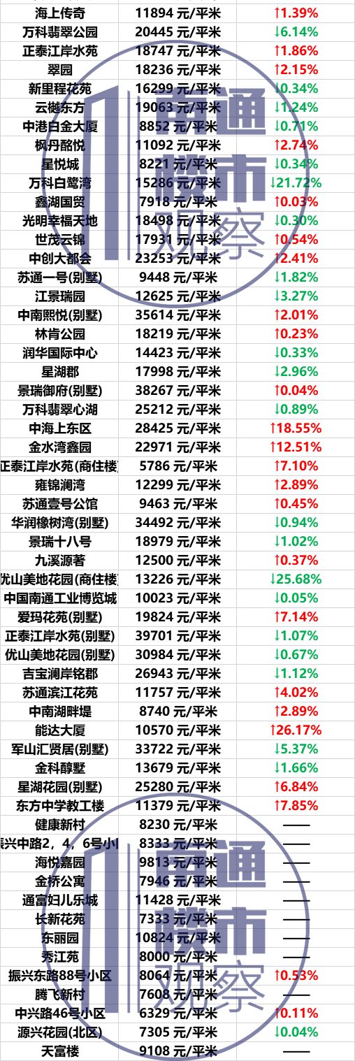 不妙 南通这10个小区房价下跌 买到你就亏大了 小区 小区配送