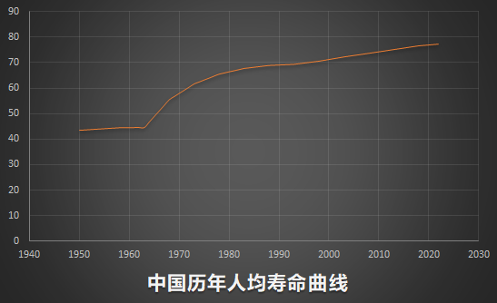 为啥中国人均寿命,反超美国?