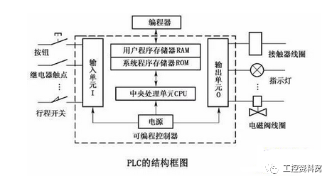 PLC是什么？有什么分类和功能？是时候收下这份介绍大全啦！的图7