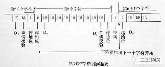 一文給你講清楚串口通訊的起始、數(shù)據(jù)、停止位都是怎么分配的！的圖2