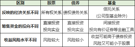 股票债券等属于什么证券