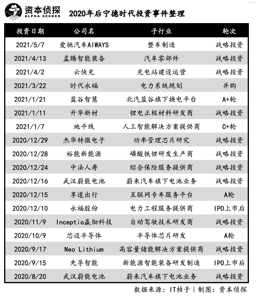 买买买！新造车掀巨浪，车企投资跨入野蛮时代
