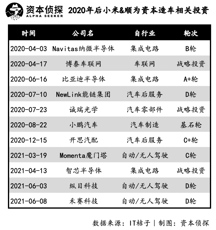 买买买！新造车掀巨浪，车企投资跨入野蛮时代