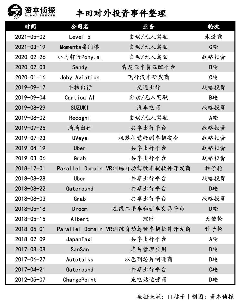 买买买！新造车掀巨浪，车企投资跨入野蛮时代