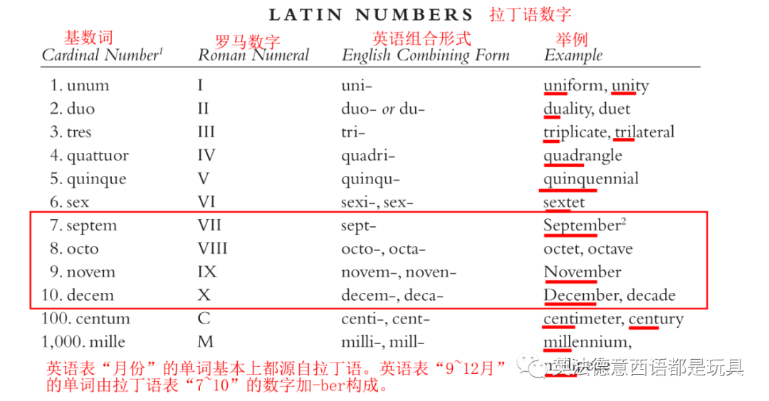 入门须知 现代英语90 以上的学术用语源自拉丁语和希腊语 英法德意西语都是玩具 微信公众号文章阅读 Wemp