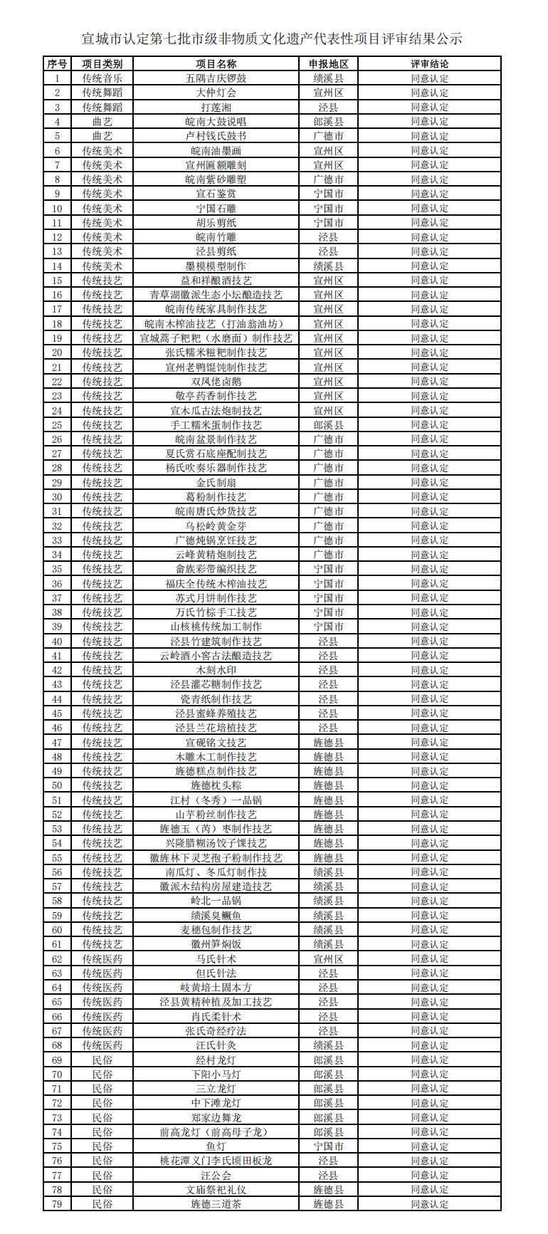 宣城市认定第七批市级非物质文化遗产代表性项目评审结果公示20260511(1)_01.png