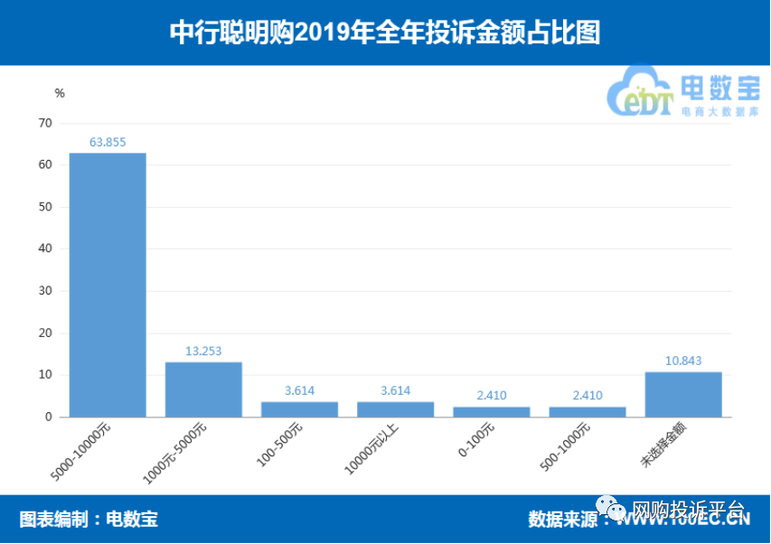 中国银行聪明购怎么退货