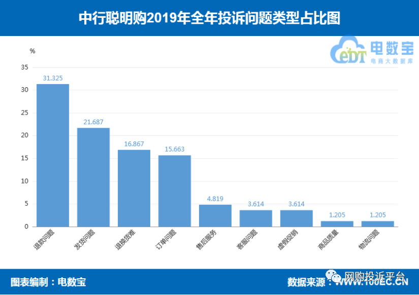 中国银行聪明购怎么退货