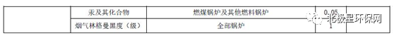 各省市锅炉大气污染物排放标准汇总
