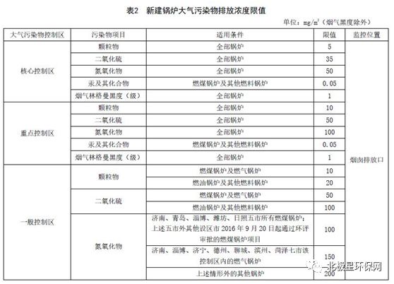 各省市鍋爐大氣污染物排放標準匯總