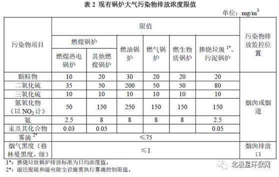 各省市鍋爐大氣污染物排放標準匯總