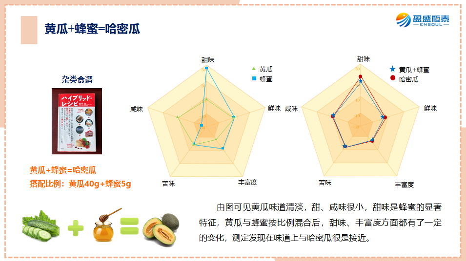 食味相加美味可视化，你相信吗？