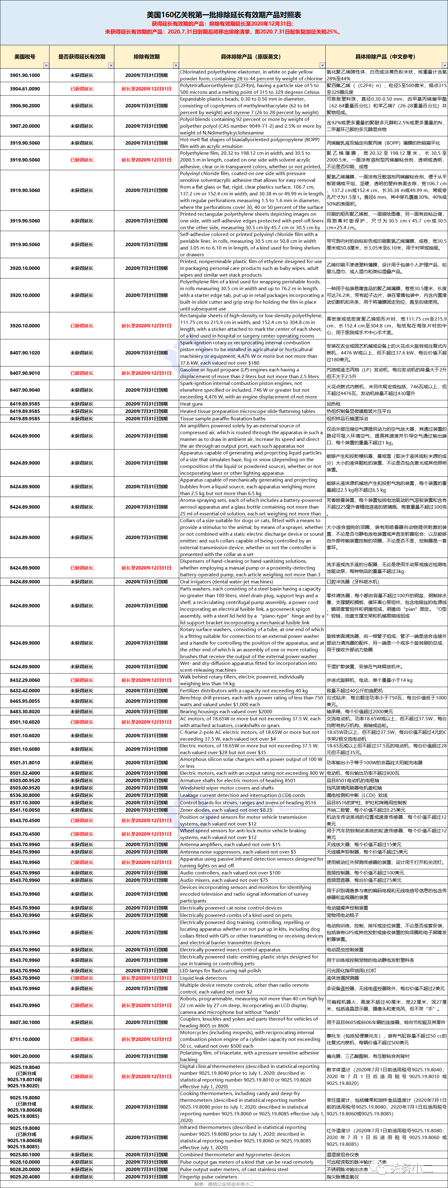 预警丨48小时后，美国将对这些来自中国的商品恢复加征25%关税！
