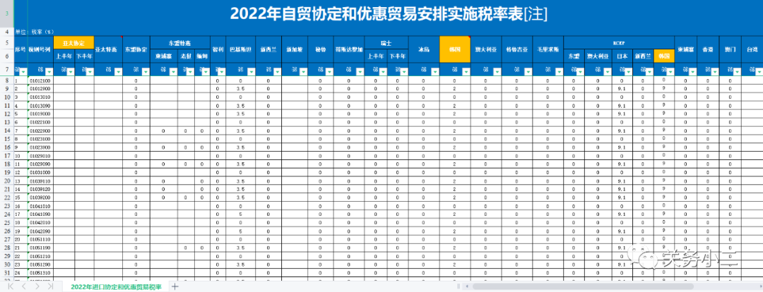 2022年進口協定稅率和優惠貿易稅率表（新增RCEP韓國）(圖2)
