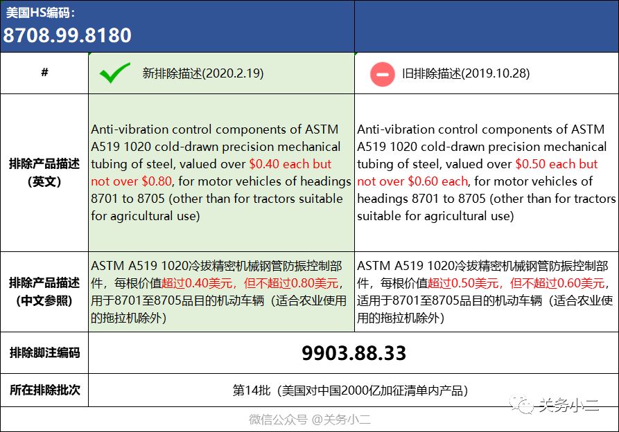 美国公布第20批加征关税排除清单（2000亿清单内商品）(图1)