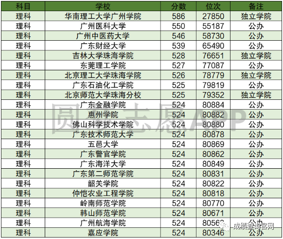 广东最好的二本大学排名_广东二本大学实力排名_广东二本较好的大学排名