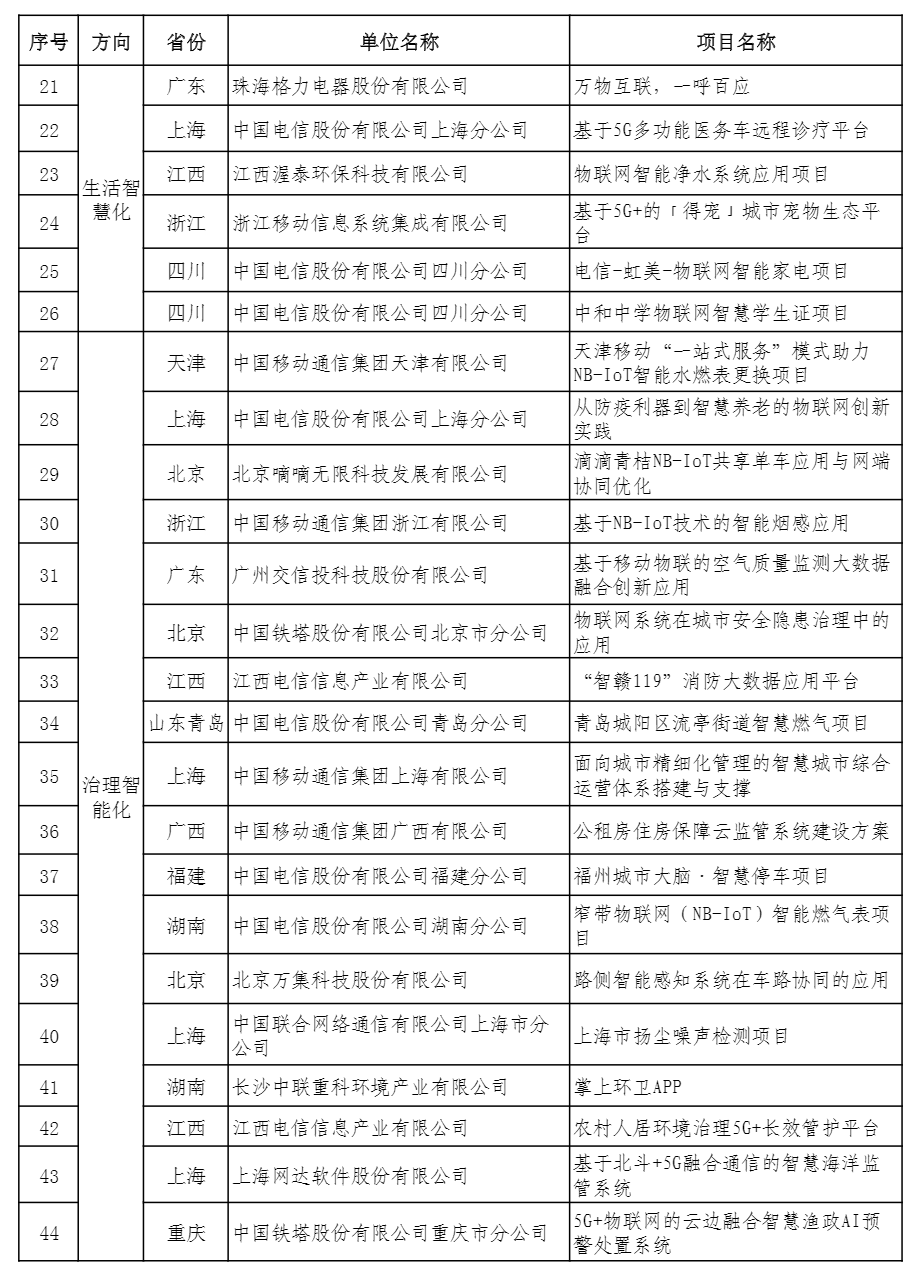 44项移动物联网应用案例入选名单公布！这21个优秀案例值得参考