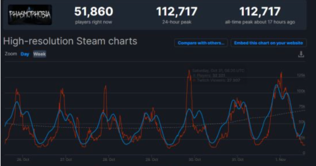 《恐鬼症》Steam玩家峰值破10万 玩家评测好评如潮,玩家表示“队友比鬼更可怕”-微信头条网 《恐鬼症》Steam玩家峰值破10万 玩家评测好评如潮,玩家表示“队友比鬼更可怕”